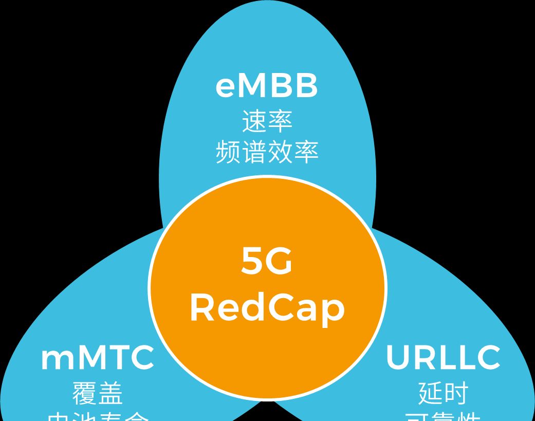 5G物联网技术之“5G RedCap”__财经头条