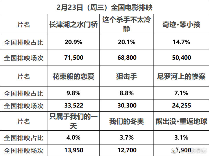 2022年2月22日周二正月廿二 全国共排36.2万场……休闲区蓝鸢梦想 - Www.slyday.coM
