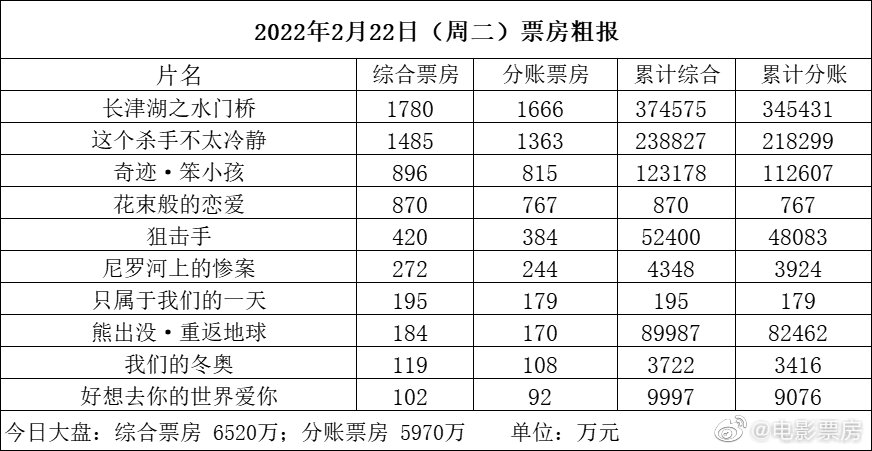2022年2月22日周二正月廿二 全国共排36.2万场……休闲区蓝鸢梦想 - Www.slyday.coM