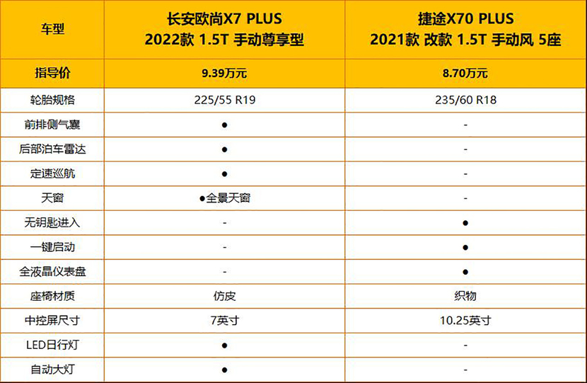 一样不到8万元起售 长安欧尚X7 PLUS和捷途X70 PLUS谁更划算？