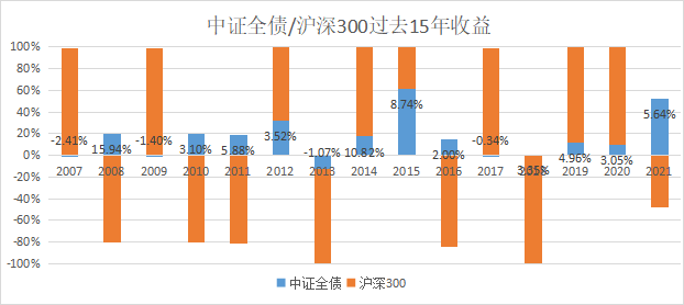 （数据来源：Wind，统计区间:2007年至2021年）