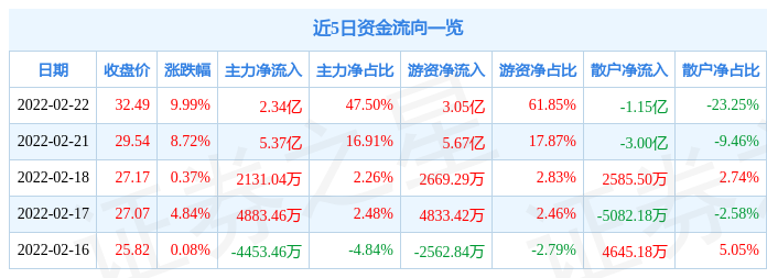 2月22日雅化集团涨停分析：民爆，锂电池，稀土磁材概念热股休闲区蓝鸢梦想 - Www.slyday.coM