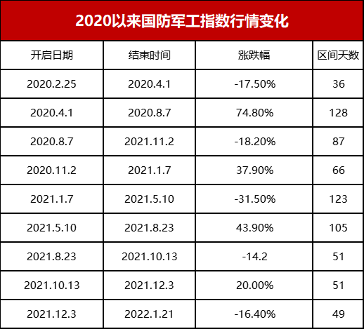 （数据来源：Wind，统计区间：2020.2.25-2022.1.21）