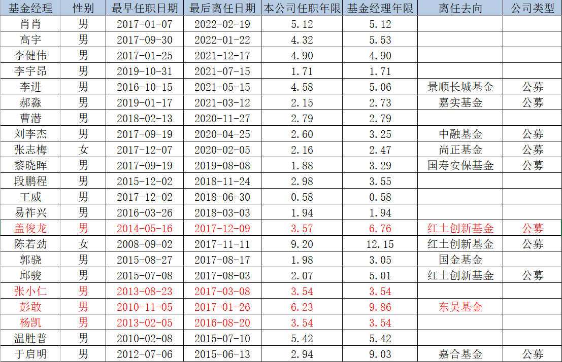 表：宝盈基金自2015年以来离任的基金经理明细（标红为知名基金经理） 来源：Wind 界面新闻研究部