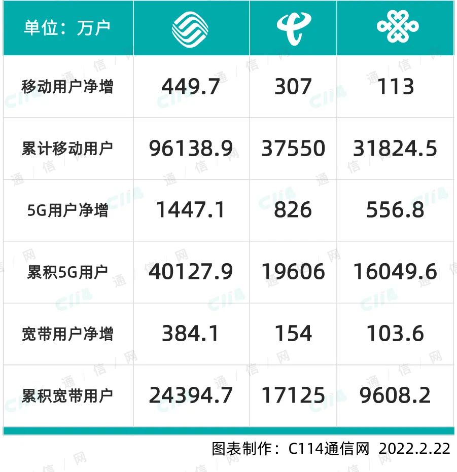 三大运营商1月份运营数据