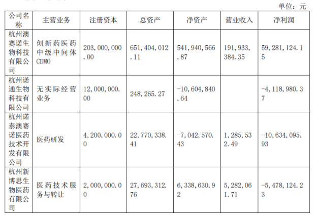 数据来源：诺泰生物2021年半年报