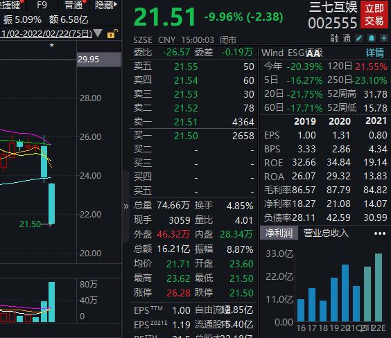 三七互娱年报预喜股价却跌停，机构博弈激烈