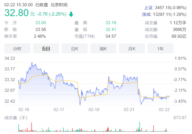 “上市不到一年，市值蒸发近60%！核心人员刚刚离职！这家药企出了什么问题？