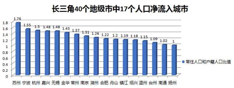 长三角（除上海以外）40个地级市中17个人口净流入城市