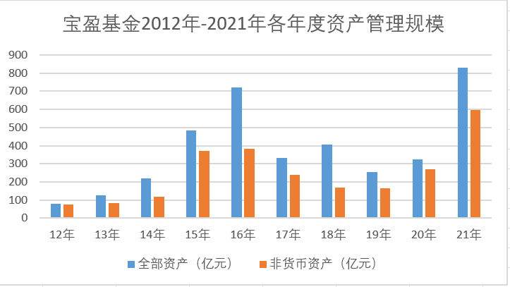 表：宝盈基金2012年-2021年各年度资产管理规模明细? ? 来源：Wind 界面新闻研究部