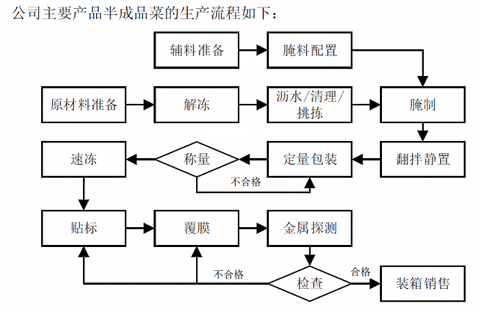 味知香的生产流程,图片来源:招股说明书