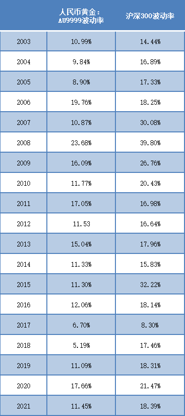 （数据来源：Wind，统计区间：2003.1.1-2021.12.31）