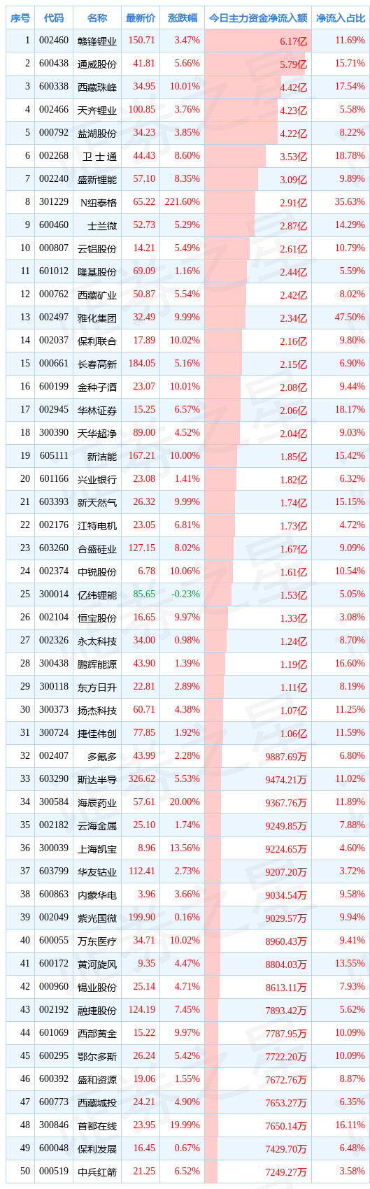 2月22日两市主力增持前50只个股休闲区蓝鸢梦想 - Www.slyday.coM