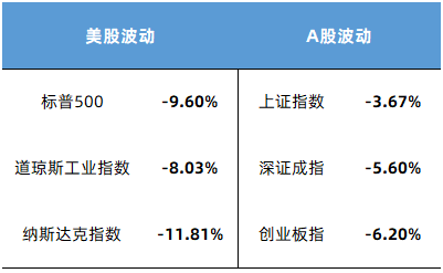 数据来源：Wind，2020/9/3-2020/9/23，指数过往表现不预示未来，投资需谨慎