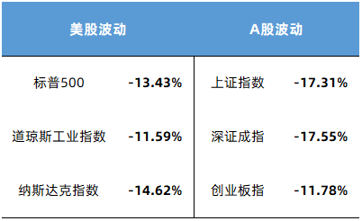 数据来源：Wind，2010/5/1-2010/7/1，指数过往表现不预示未来，投资需谨慎