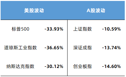 数据来源：Wind，2020/2/20-2020/3/23，指数过往表现不预示未来，投资需谨慎