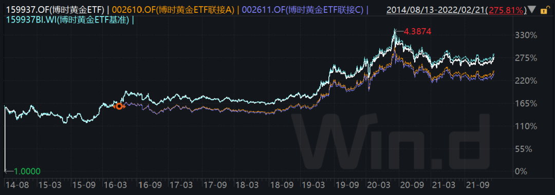 “博时基金王祥：市场避险情绪推高黄金表现