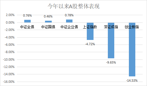 （数据来源：Wind，统计区间：2022年1月1日至2022年2月17日）