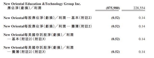 “新东方6个月净亏逾8亿美元，俞敏洪：新东方人有不服输勇气