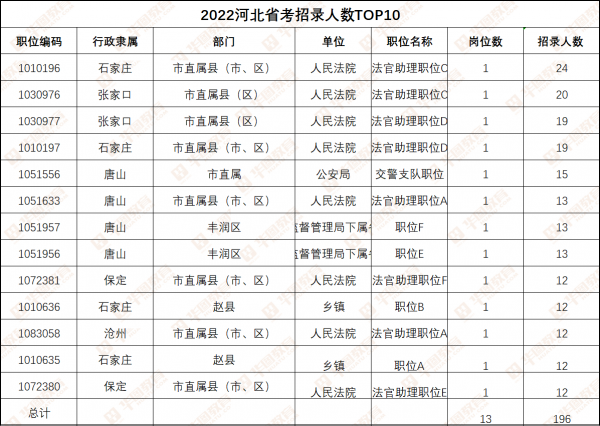 2022年河北省公务员招录6560人华图教育解析招录趋势