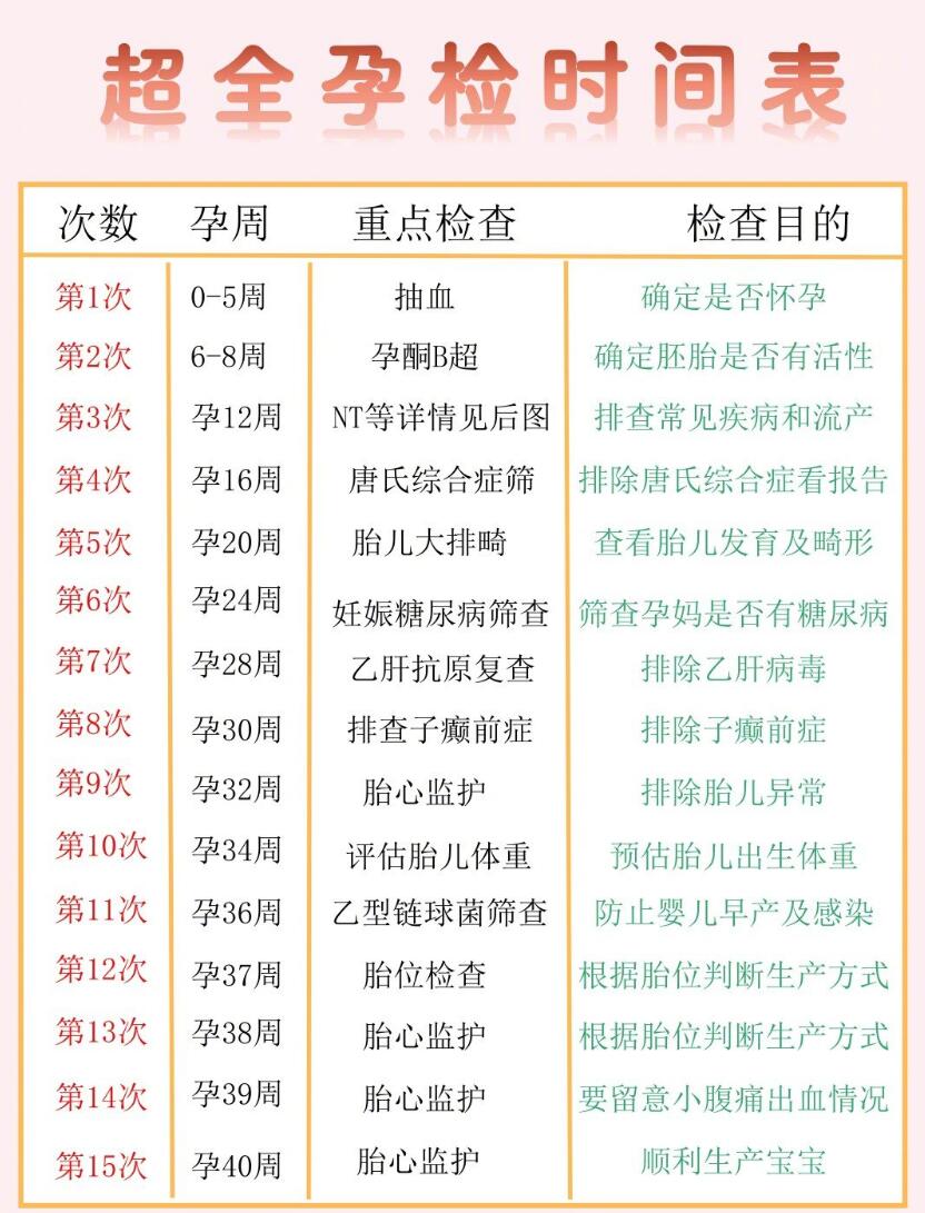 给大家分享从刚怀孕到生产的超全孕检时间表