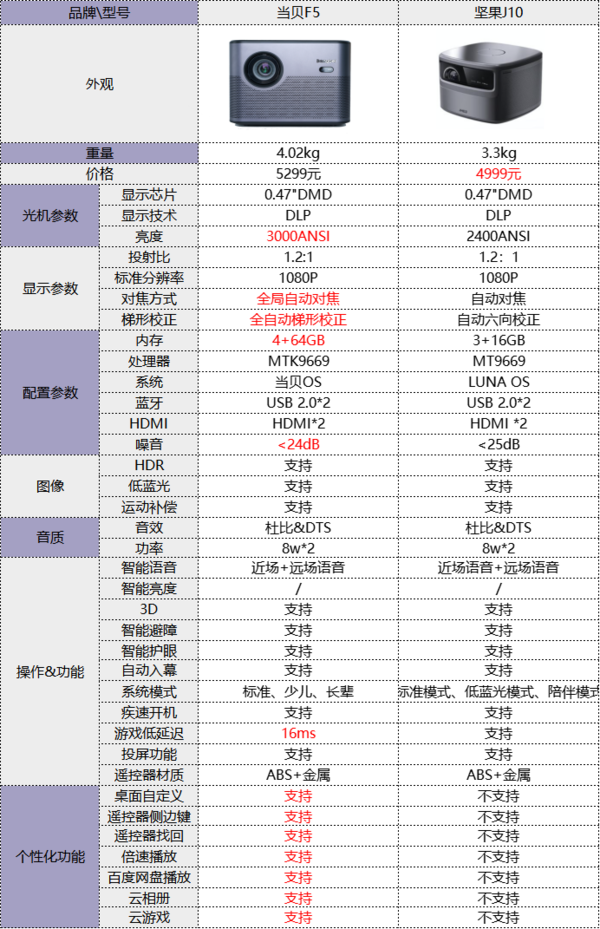 坚果j10投影仪缺点都有哪些对比当贝f5谁更值得买