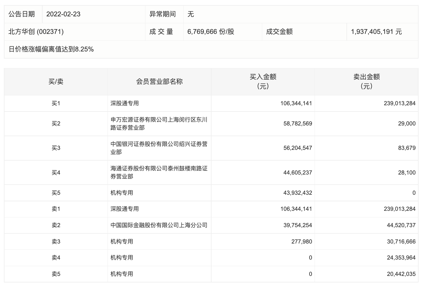 “半导体板块爆发，北方华创强势涨停，机构资金博弈激烈