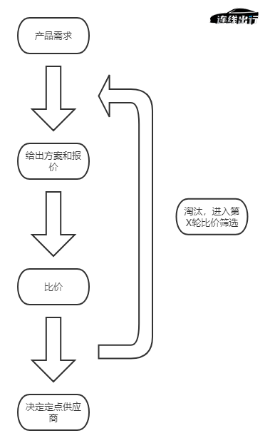 汽车供应商项目招标大体流程