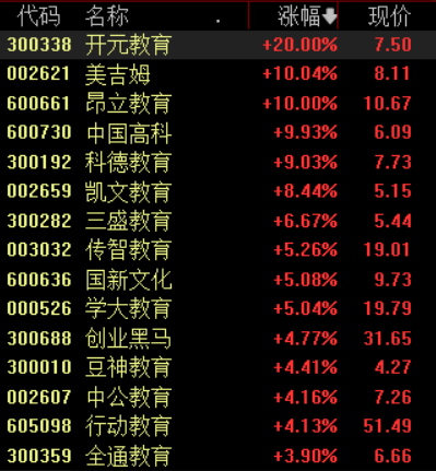 职教政策利好持续释放，教育板块上涨空间已经打开？