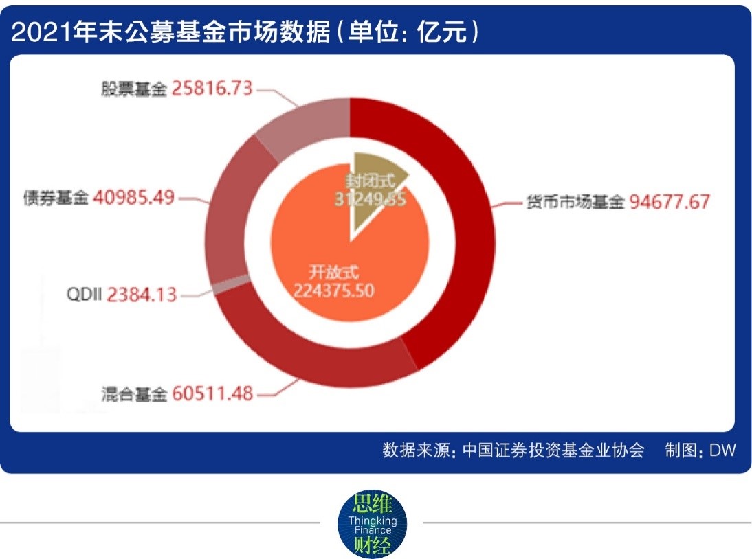 公募基金管理规模图谱top10重新洗牌22家公司一年翻倍
