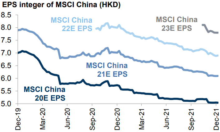 数据来源: FactSet, I/B/E/S, MSCI, Goldman Sachs, 截至2021年12月31日。