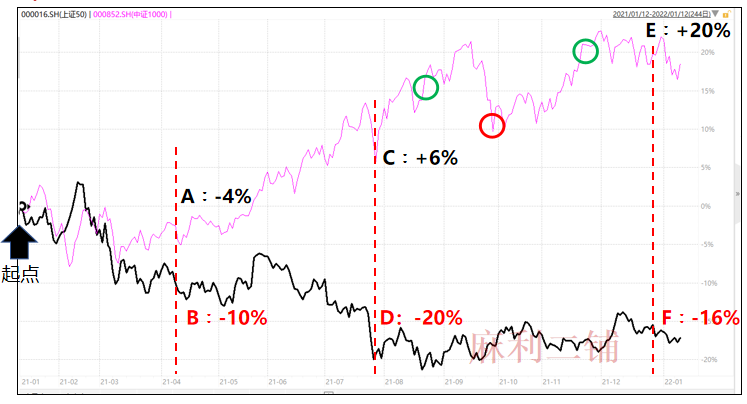 “转换基金 ≠ 割肉出场