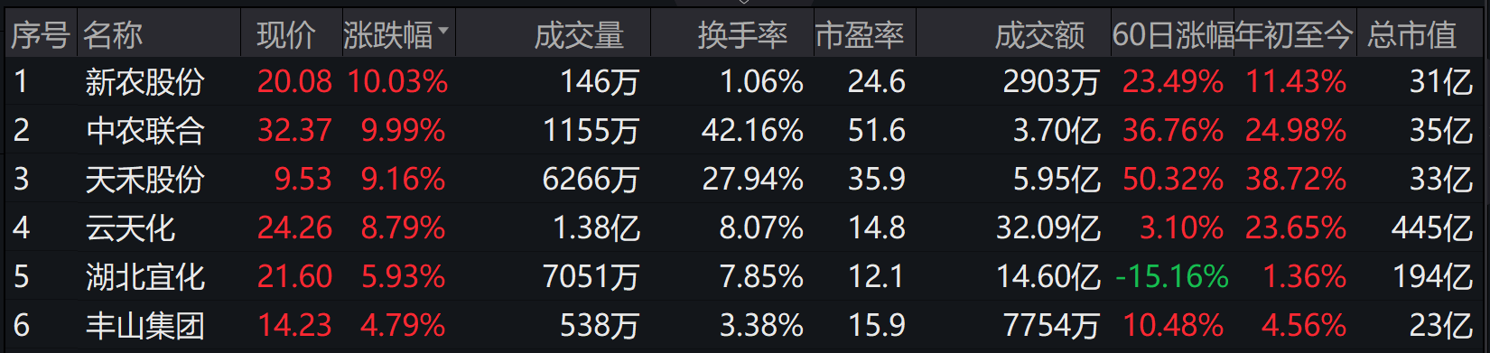 “机构：一号文件利好种植产业链全线，种业、生物育种最被看好