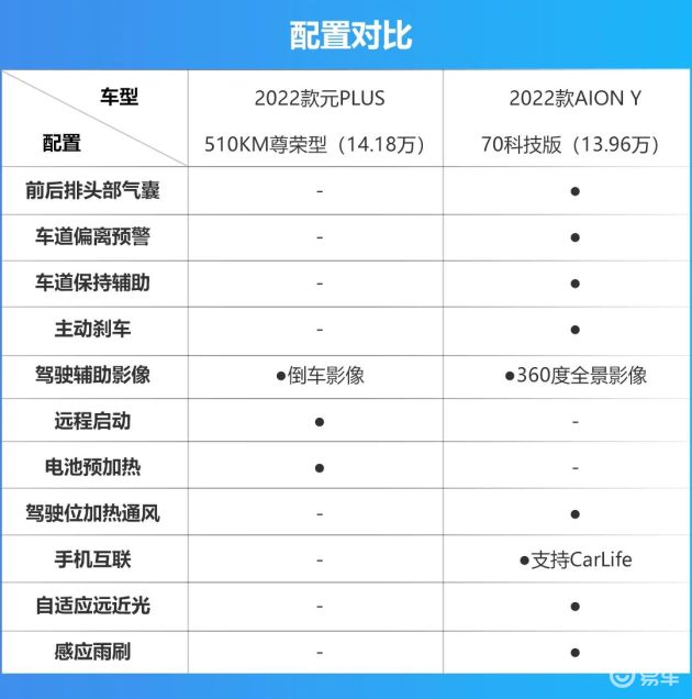 轴距超过2.7米，纯电出行选元PLUS还是AION Y？