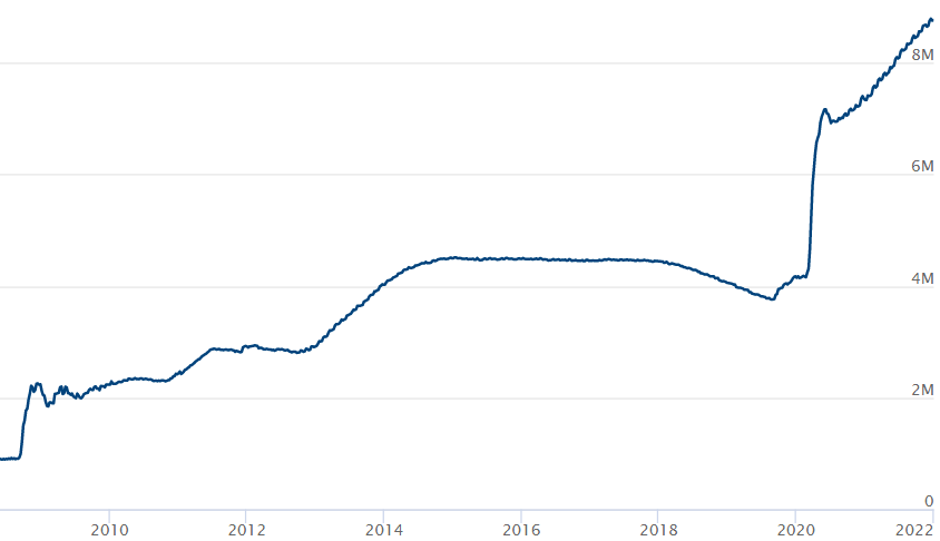 数据来源:Federal Reserve, 汇丰晋信整理,截至 2022 年1月3日,单位:百万美元。