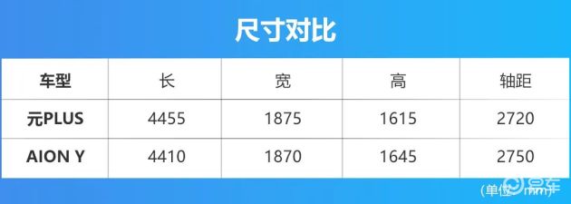 轴距超过2.7米，纯电出行选元PLUS还是AION Y？