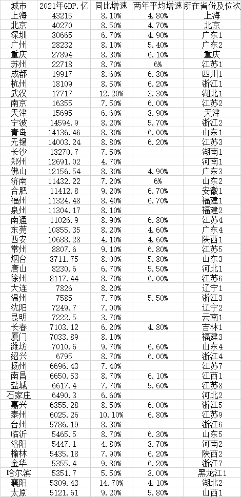 沈阳2021年GDP_2021年辽宁各市GDP排行榜大连排名第一沈阳排名第二