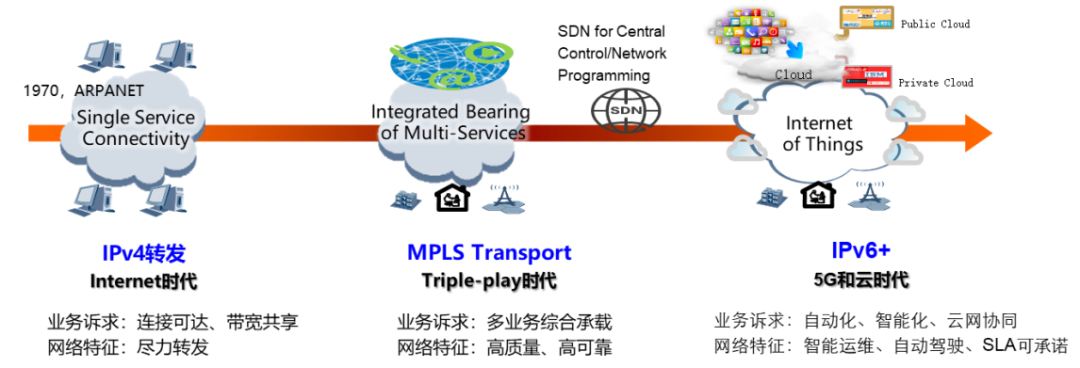 图1“IPv6+”是新一代IP网络核心技术
