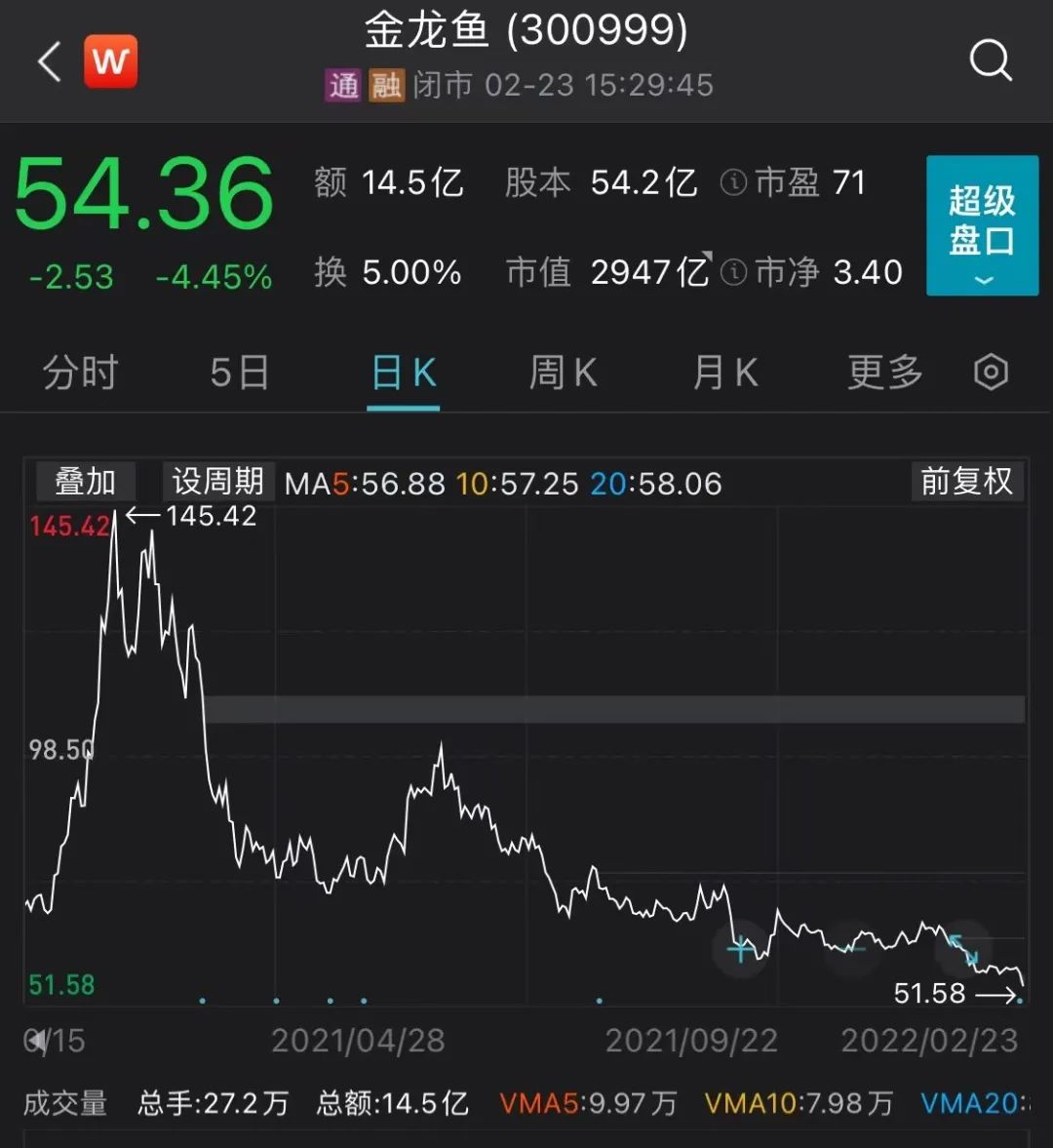 “市值蒸发近5000亿 ！金龙鱼“游”不动了？