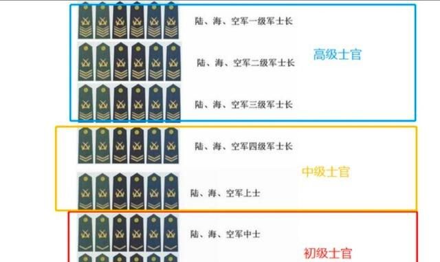 三级军士长是一个什么级别的待遇还会退役吗不一定