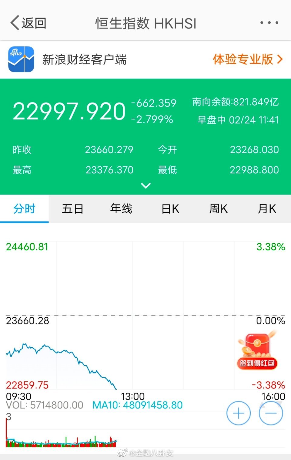 俄乌局势升级影响全球金融市场，恒生指数跌幅扩大至3%休闲区蓝鸢梦想 - Www.slyday.coM