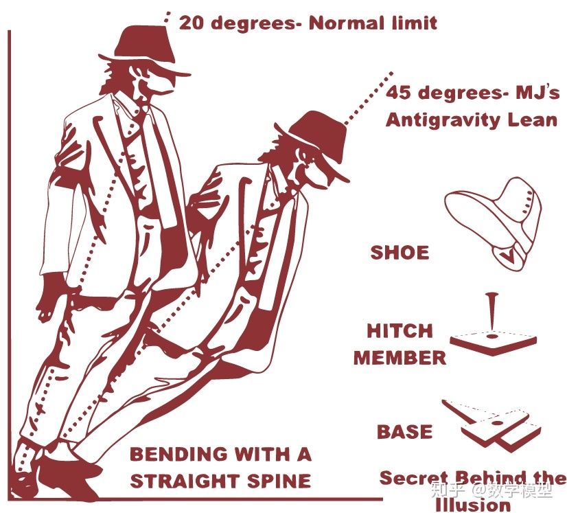迈克尔杰克逊45度倾斜原理他如何在演唱会上实现这一高难度动作