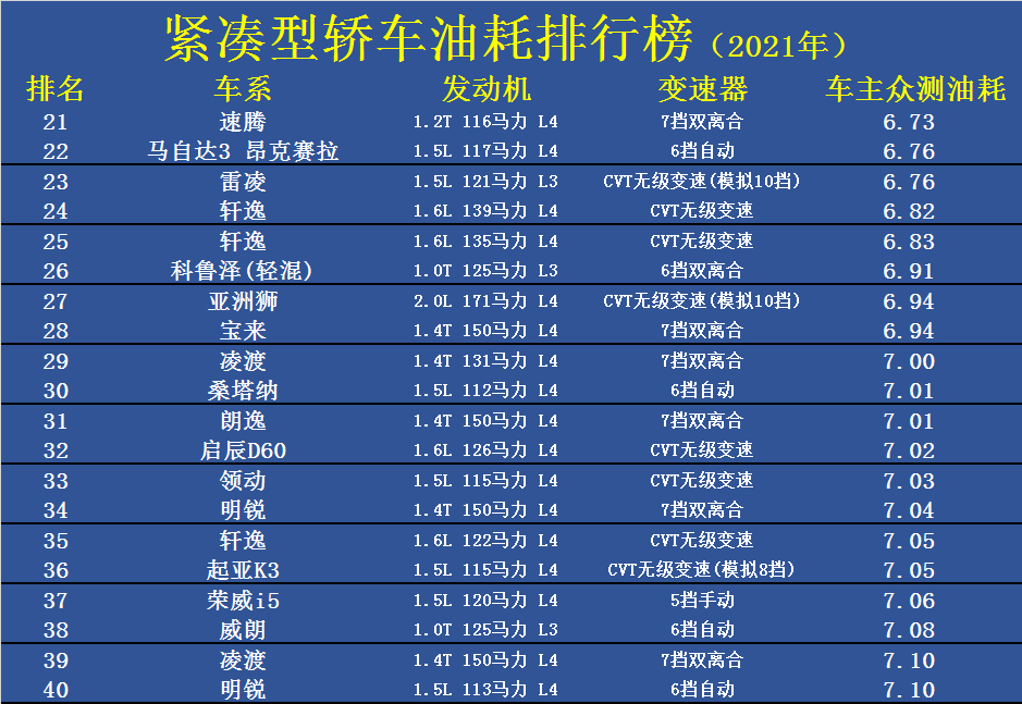 轿车油耗排名更新,混动包揽前10,朗逸第12,轩逸雷凌低于6.