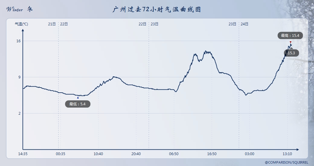 而从过去72小时的气温曲线图上看,今天下午15度上下的温度已经是广州