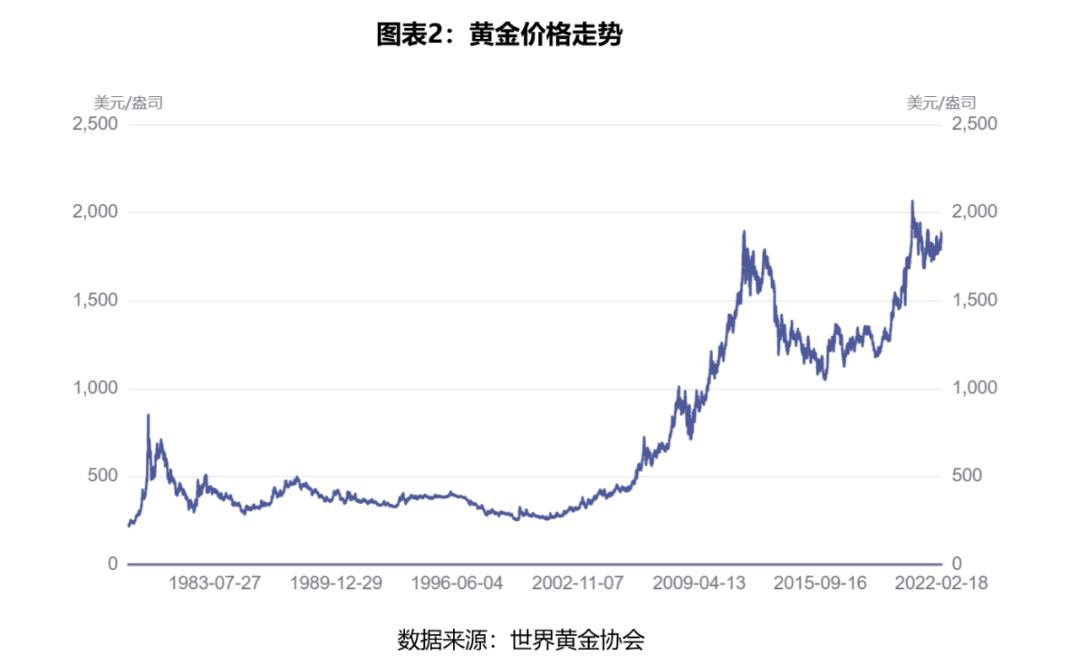 黄金价格走势图(黄金价格走势图近十年)