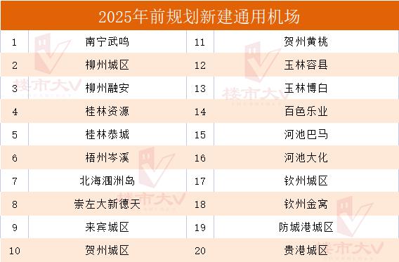 玉林容县,贵港城区等20个通用机场为了实现《规划》提出的目标,广西在
