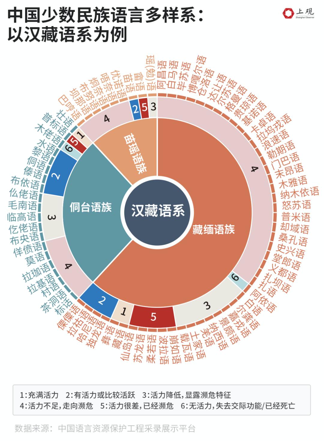 太阳这个词光中国方言就有1079种读音但越来越多语言正面临消失