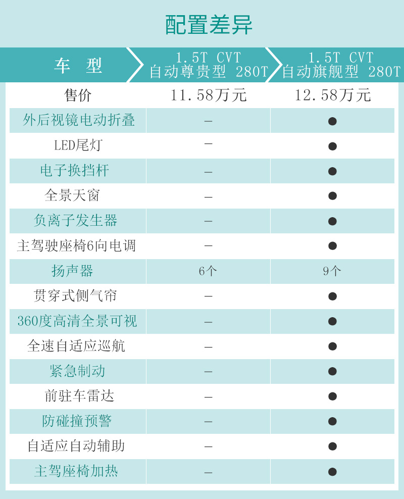 不只是动力升级这么简单五菱凯捷280t配置解析