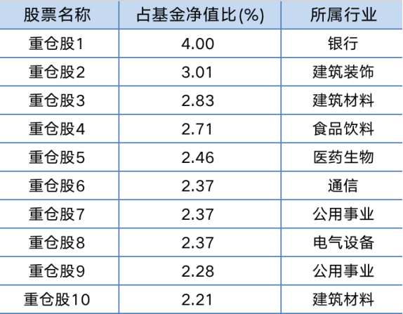 （数据来源：基金定期报告