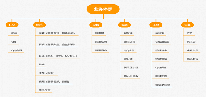 腾讯三提全真互联网